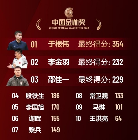 中國(guó)金帥獎(jiǎng)、女子金球獎(jiǎng)具體得分：于根偉、張琳艷均斷層領(lǐng)先