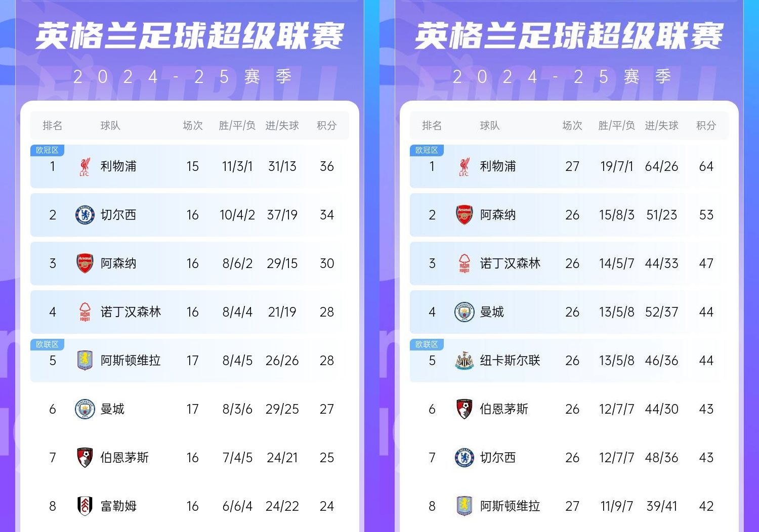 直接爆胎??切爾西從英超第2暴跌到第7，10場(chǎng)僅2勝&從爭(zhēng)冠到爭(zhēng)五