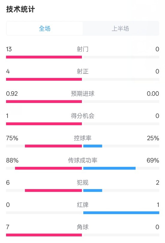 巴薩半場(chǎng)2-0皇社數(shù)據(jù)：射門13-0，射正4-0，控球75%-25%，紅牌0-1