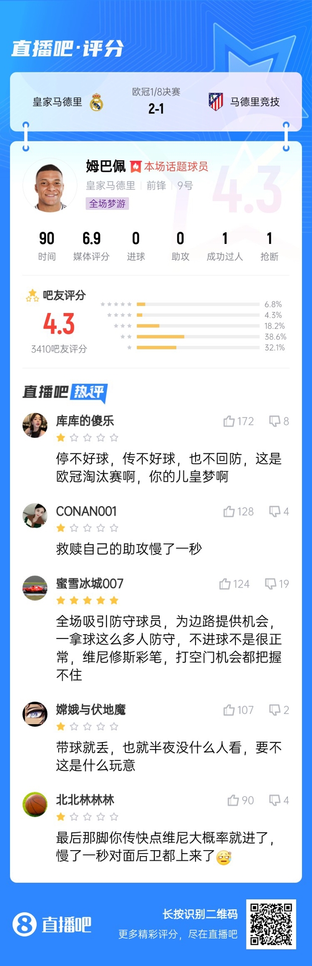 全場夢游！吧友給姆巴佩打4.3分：救贖助攻慢一秒 傳不好球不回防