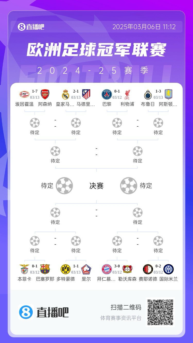 三英戰(zhàn)馬德里？英超3隊(duì)首回合全勝，槍手已穩(wěn)&維拉紅軍占先機(jī)