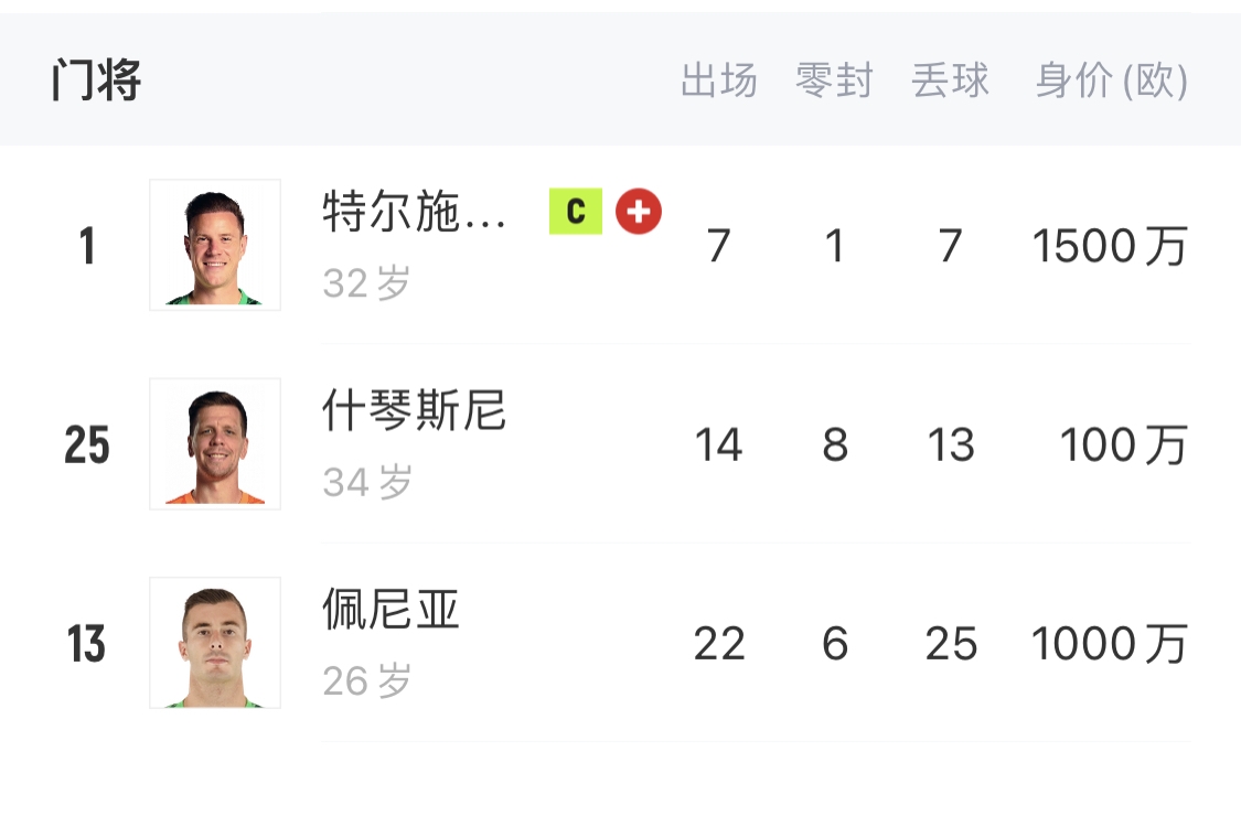 如何抉擇？一門特獅32歲，佩尼亞26歲，34歲什琴斯尼合同6月到期