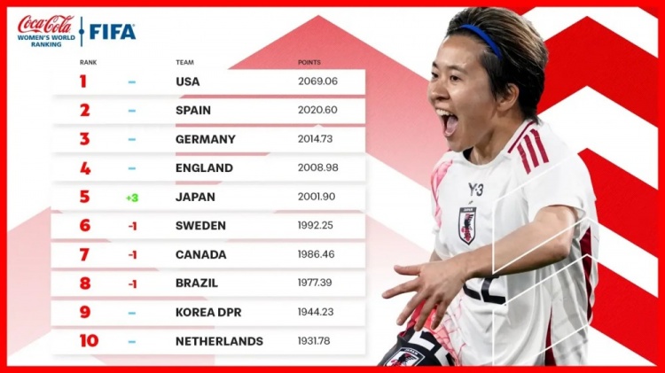新一期女足排名：中國女足仍列第17、日本升至第5、美國居首