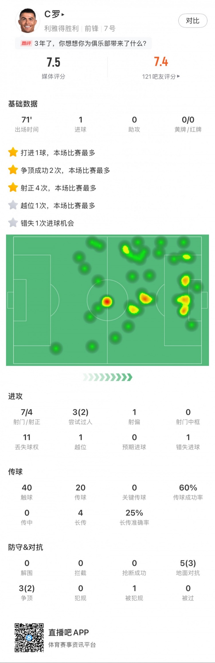 C羅全場數(shù)據(jù)：打進(jìn)1球，7次射門4次射正，2次成功過人