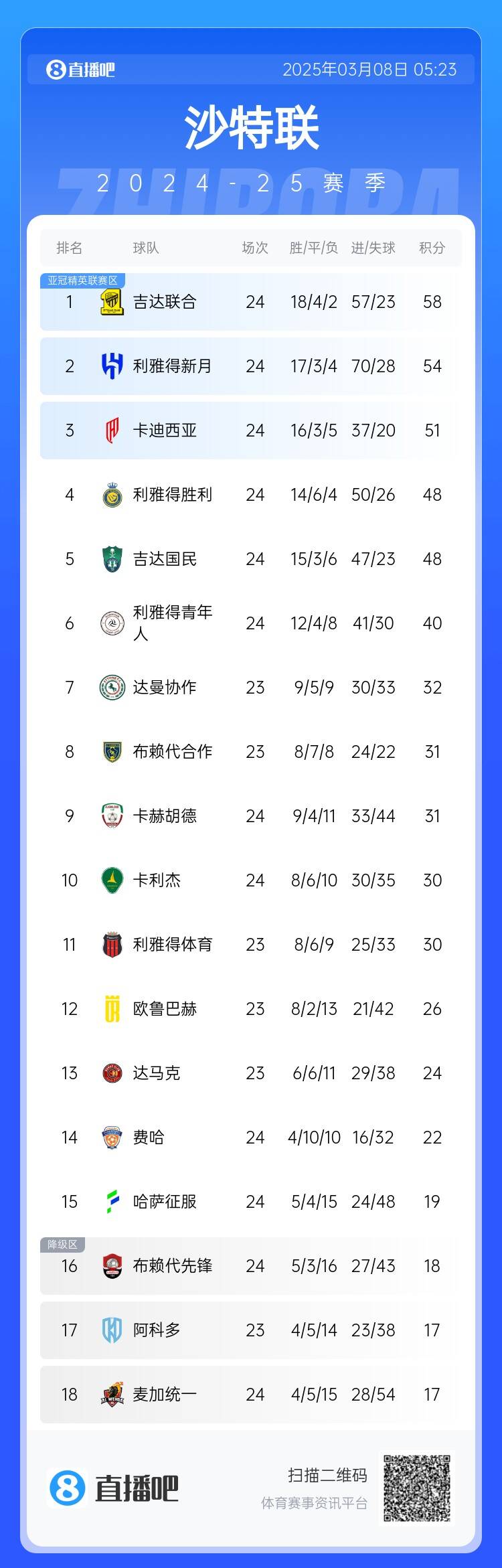 沙特聯(lián)積分榜：利雅得勝利2輪不勝&落后榜首10分，吉達聯(lián)合4分領(lǐng)跑