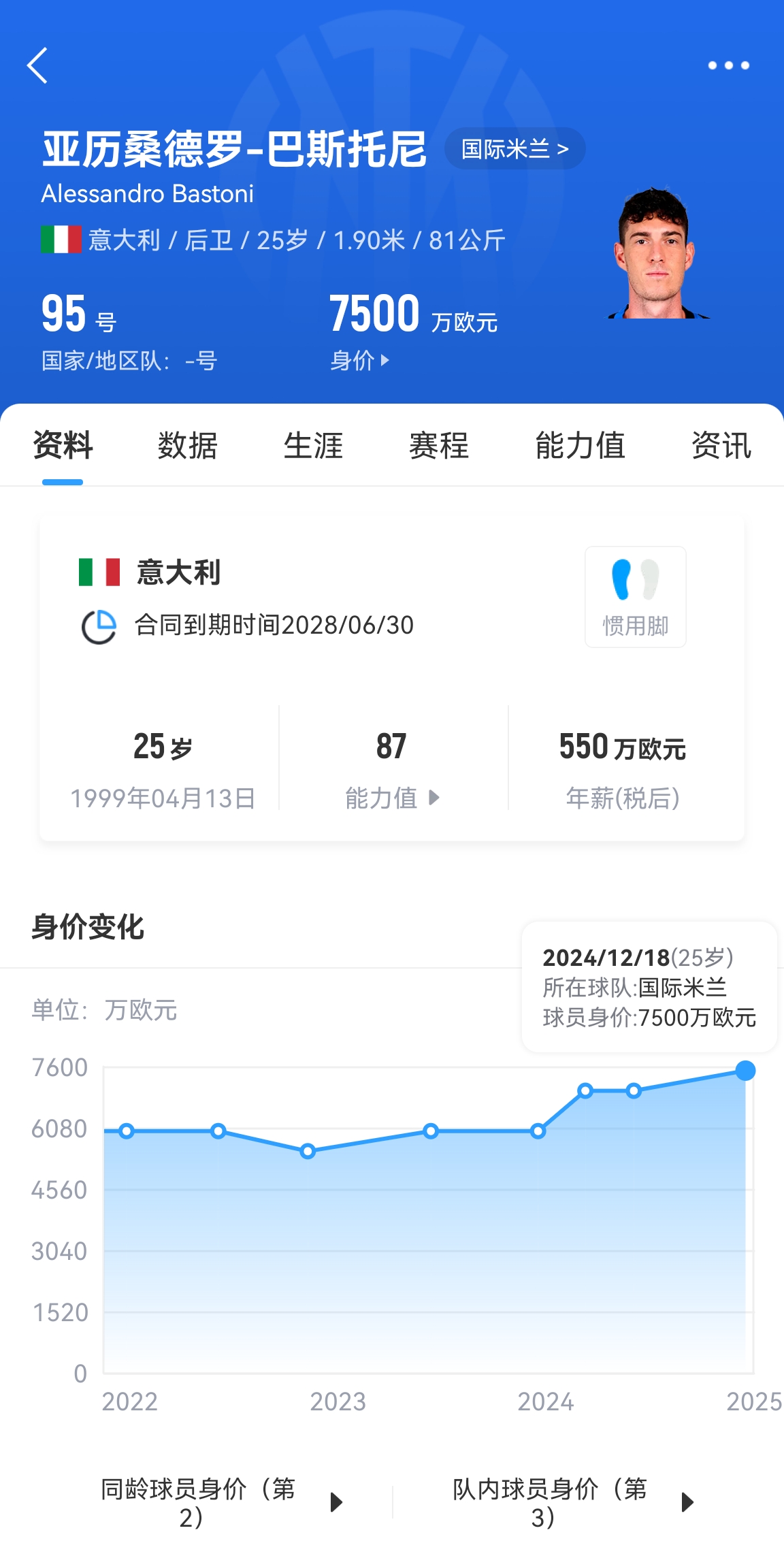 25歲身價(jià)7500萬(wàn)！巴斯托尼83分鐘人球分過(guò)奔襲策動(dòng)，圖拉姆失空門