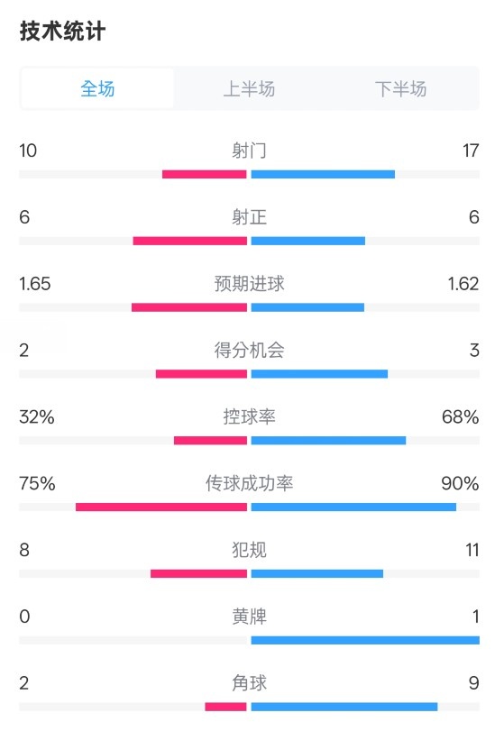 曼聯(lián)1-1阿森納全場(chǎng)數(shù)據(jù)：射門10-17，射正6-6，控球率32%-68%