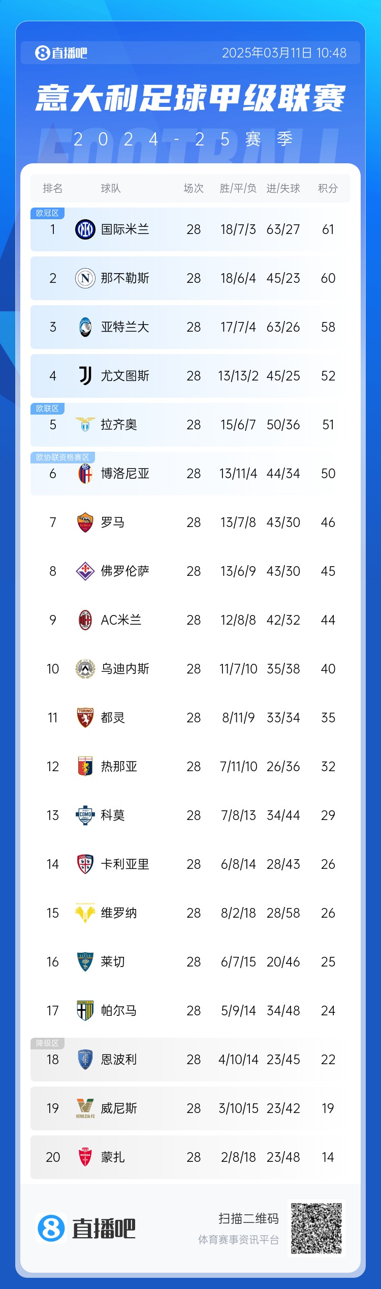 意甲僅剩10輪爭(zhēng)冠爭(zhēng)四均形成3選1：爭(zhēng)冠三雄差3分，爭(zhēng)四三雄差2分