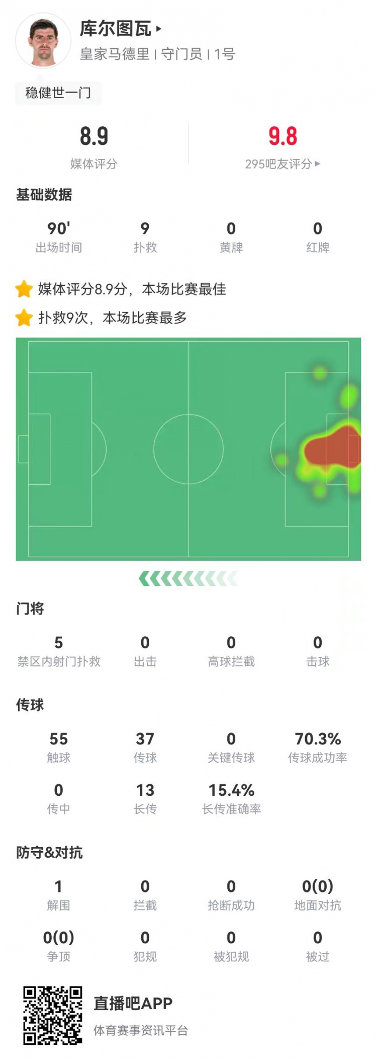 世一門！庫爾圖瓦本場9次撲救、預期撲出0.86球，獲評8.9分