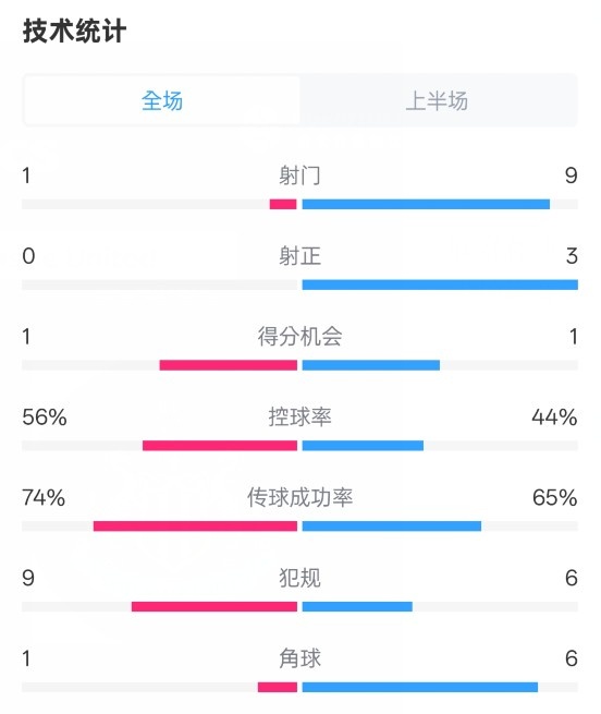 利物浦半場(chǎng)0-1紐卡數(shù)據(jù)：射門1-9，射正0-3，控球率56%-44%