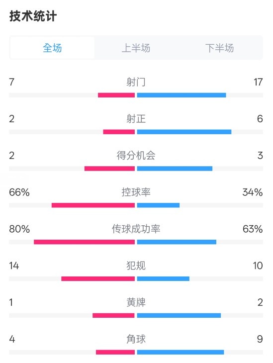利物浦1-2紐卡全場(chǎng)數(shù)據(jù)：射門7-17，射正2-6，控球率66%-34%