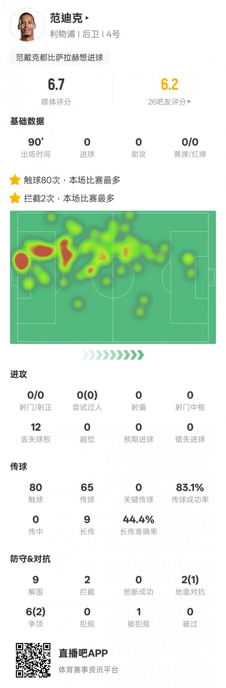范迪克本場比賽數(shù)據(jù)：9解圍2攔截&6次爭頂2次成功，評分6.7