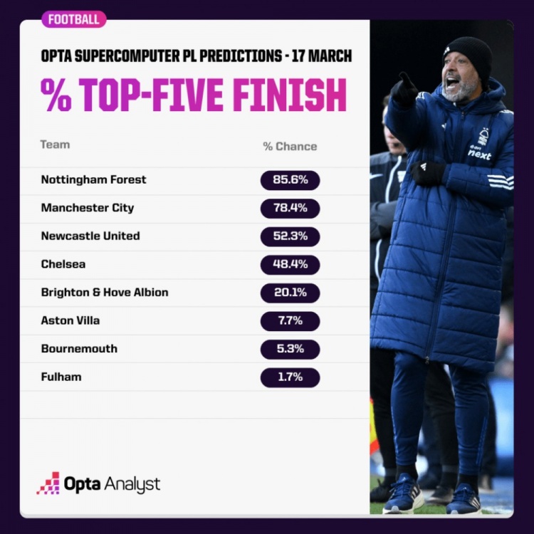 OPTA預(yù)測(cè)英超爭(zhēng)五概率：森林85.6%領(lǐng)跑，曼城紐卡藍(lán)軍次之