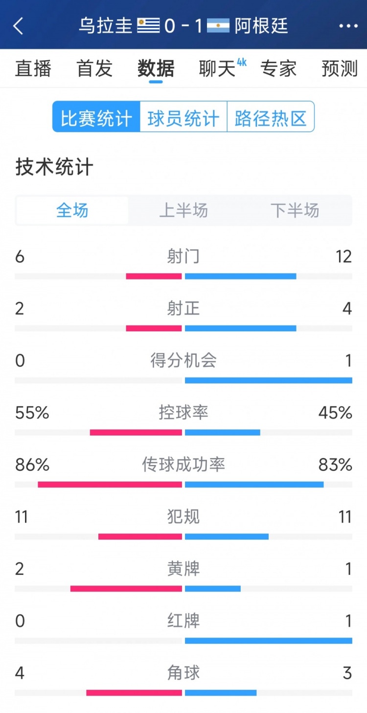 阿根廷1-0烏拉圭全場(chǎng)數(shù)據(jù)：射門(mén)12-6，射正4-2，得分機(jī)會(huì)1-0
