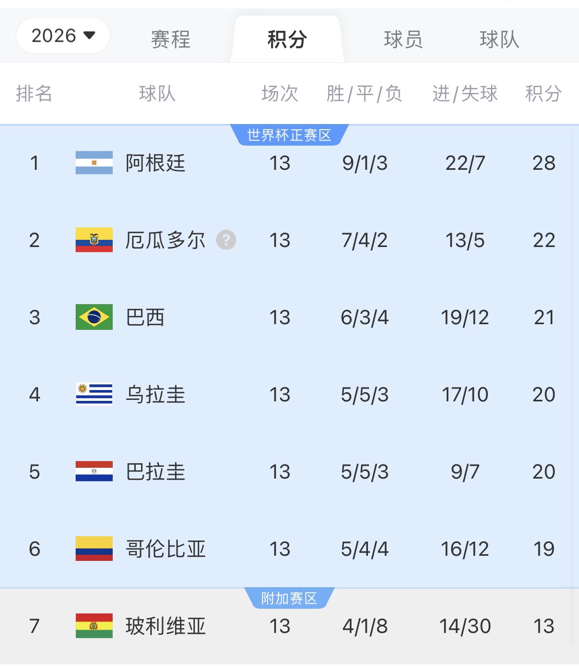 即將出線！阿根廷戰(zhàn)巴西，不敗直通美加墨世界杯，輸了也有機(jī)會(huì)