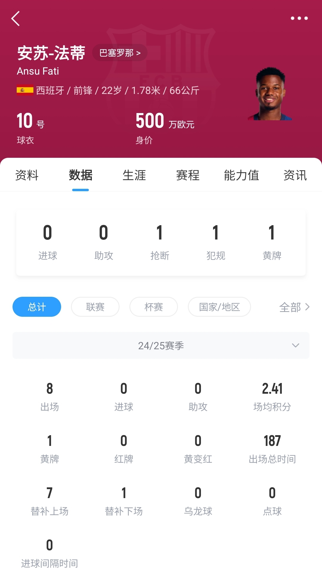 22歲身價(jià)剩500萬(wàn)！法蒂重傷后巴薩高薪續(xù)約6年，現(xiàn)合同剩3150萬(wàn)歐