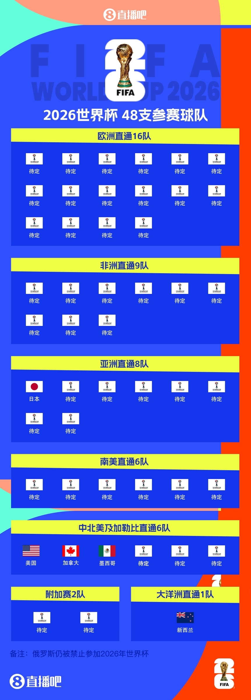 FIFA排名只高國足1位！新西蘭直通2026世界杯，東道主外第二隊