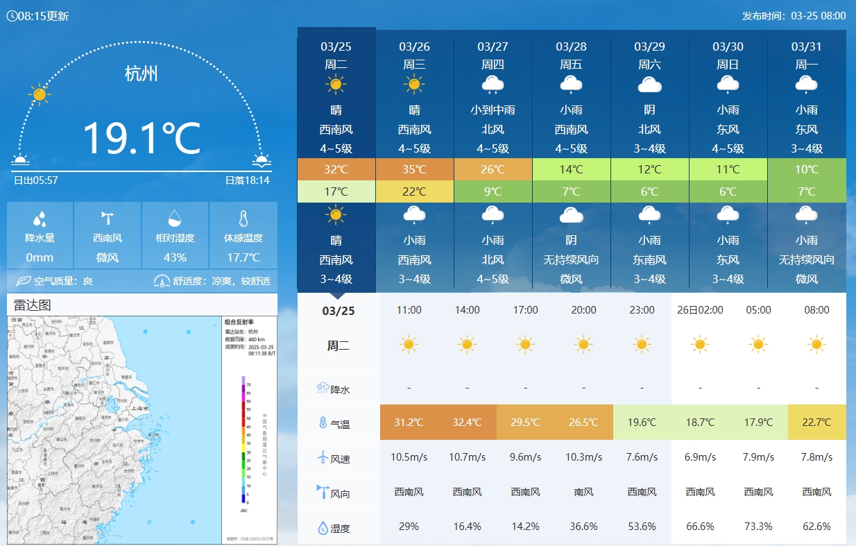 坐鎮(zhèn)杭州戰(zhàn)澳洲！杭州今日氣溫17-32℃，國足比賽時(shí)26.5℃左右