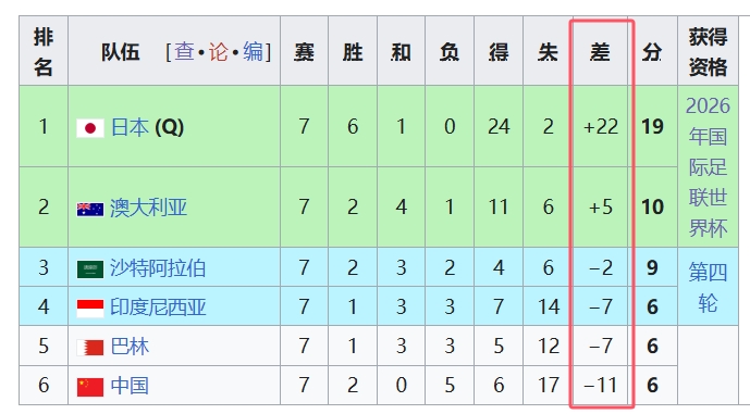 天坑！國足凈勝球-11，18強(qiáng)中最差，同分爭四情況下恐成大隱患