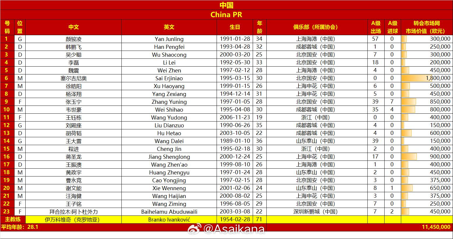 國(guó)足戰(zhàn)澳大利亞23人名單：王鈺棟首次入選，李源一落選塞鳥(niǎo)在列