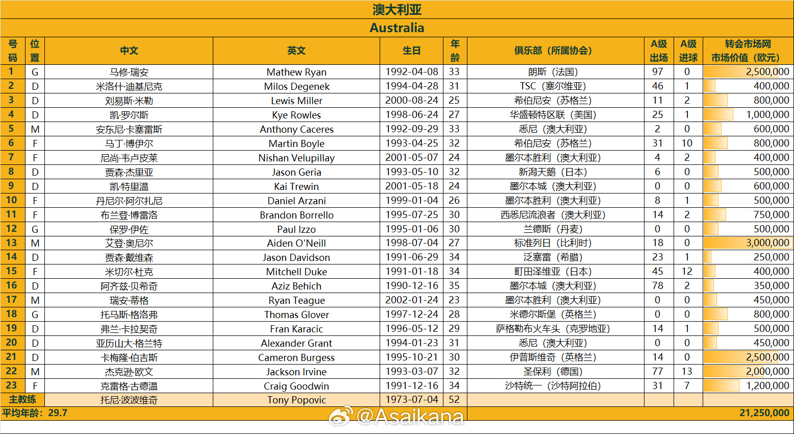 澳大利亞戰(zhàn)國(guó)足23人名單：古德溫、杜克入選，身價(jià)2125萬(wàn)歐