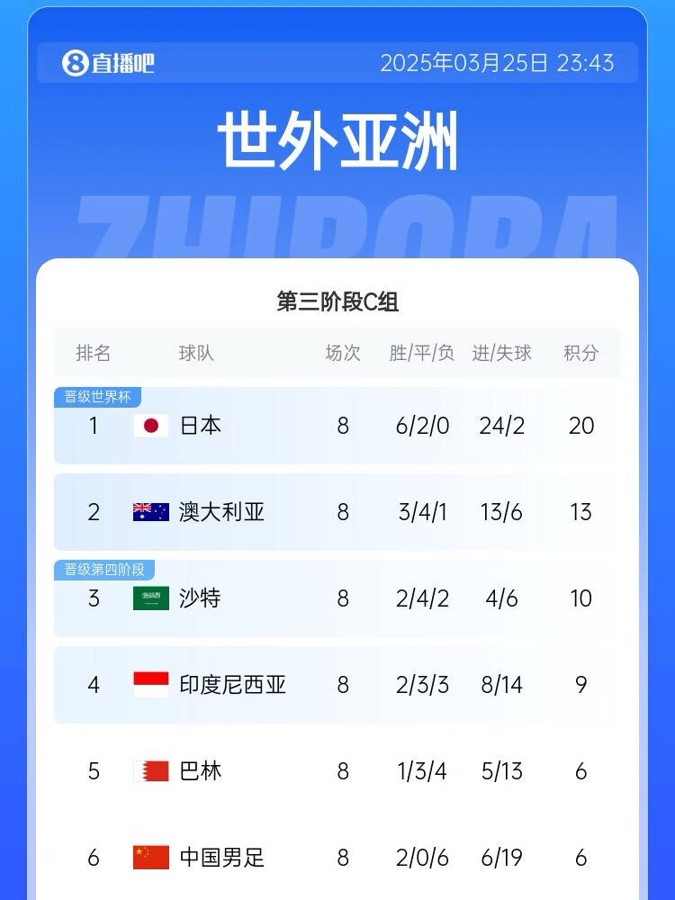 很難了！國(guó)足最新出線(xiàn)概率：晉級(jí)下一輪14.5%，出局85.5%
