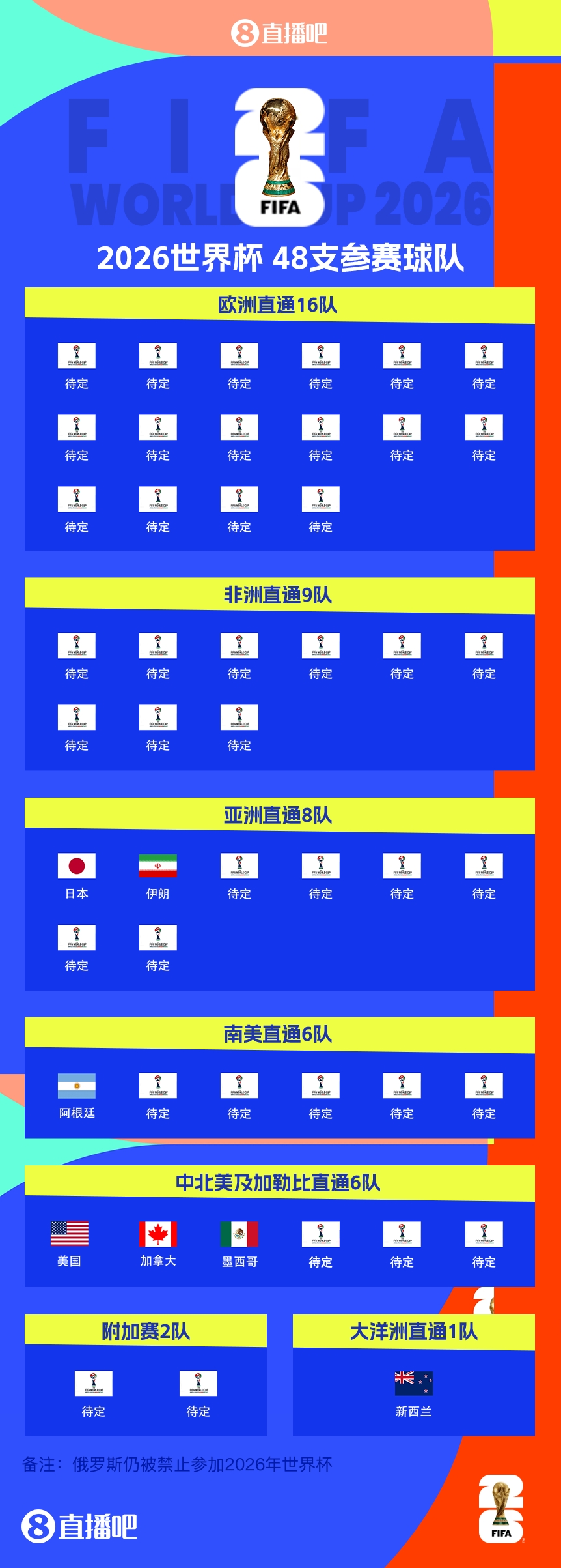 衛(wèi)冕冠軍晉級！阿根廷提前5輪晉級2026世界杯，預(yù)選賽晉級第四隊