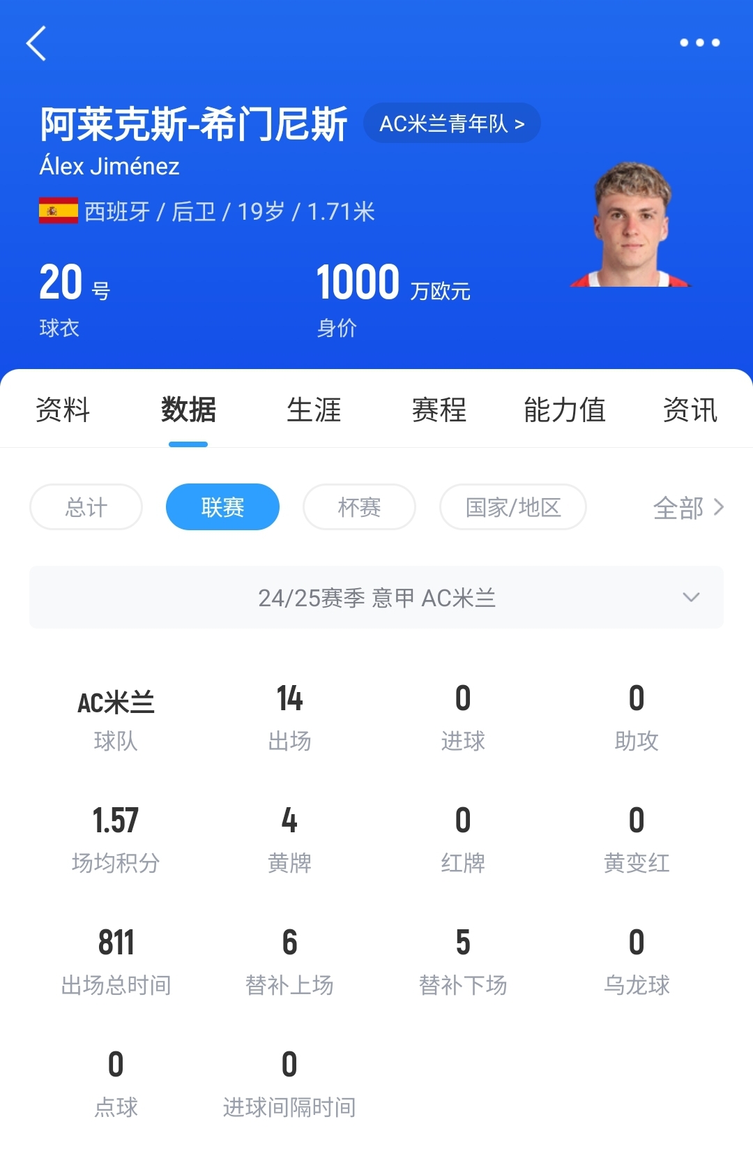 皇馬可900萬回購！米蘭花500萬歐買斷，如今A-希門尼斯身價已翻倍