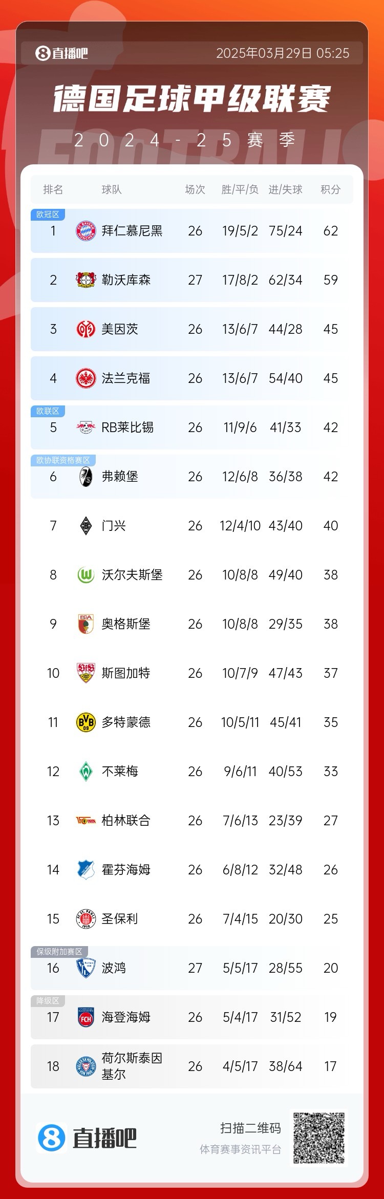 壓力給到孔帕尼！德甲最新積分：勒沃庫森先賽取勝，距拜仁3分
