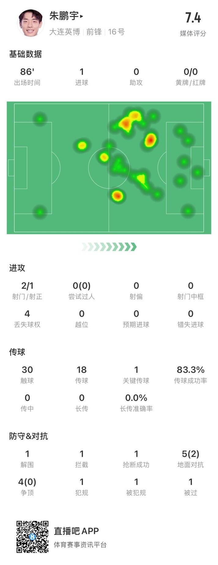 年輕有為！朱鵬宇全場數(shù)據(jù)：評分7.4，打進1球&傳球成功率83.3%
