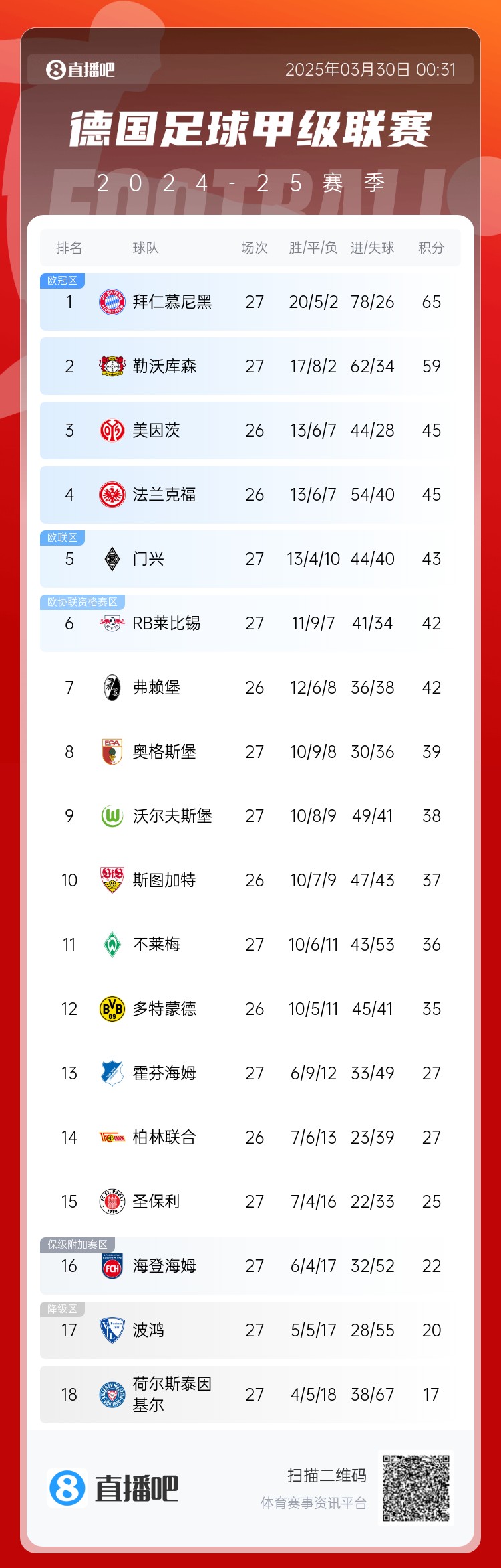 6分差距！拜仁藥廠剩余7輪對(duì)比：4對(duì)手相同，后者多踢倆保級(jí)隊(duì)