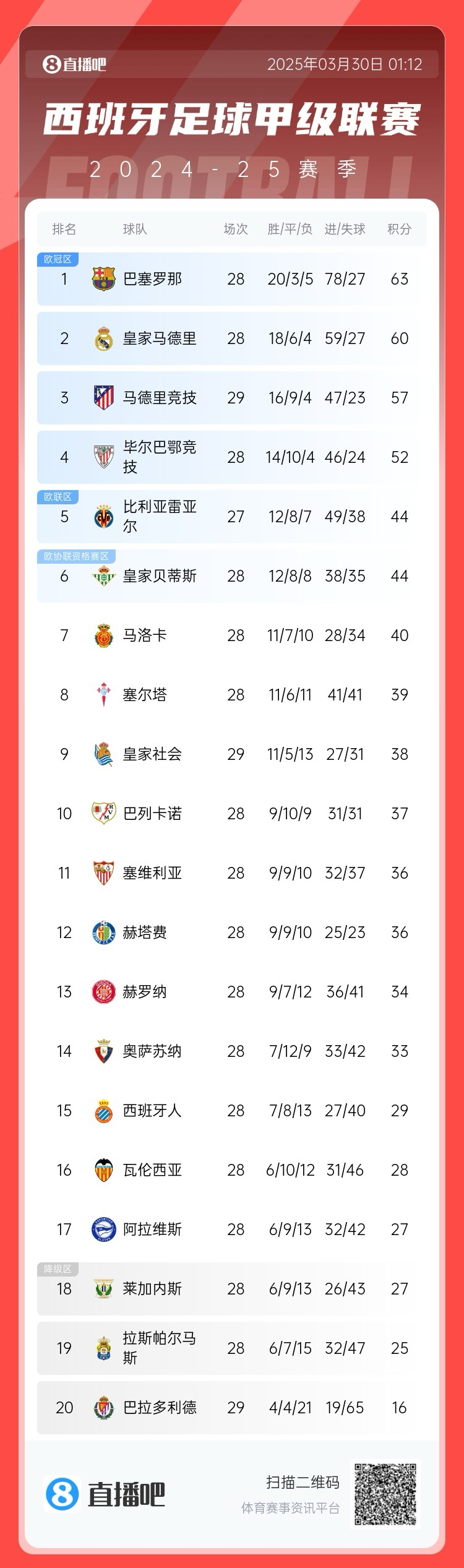 退出爭冠？西甲積分榜：馬競聯(lián)賽3場不勝，先賽落后巴薩6分
