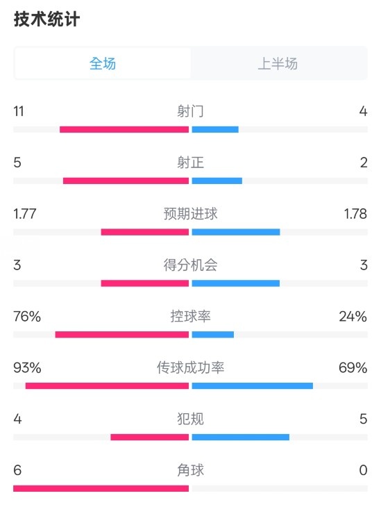 皇馬半場(chǎng)1-2萊加內(nèi)斯數(shù)據(jù)：射門11-4，射正5-2，控球率76%-24%