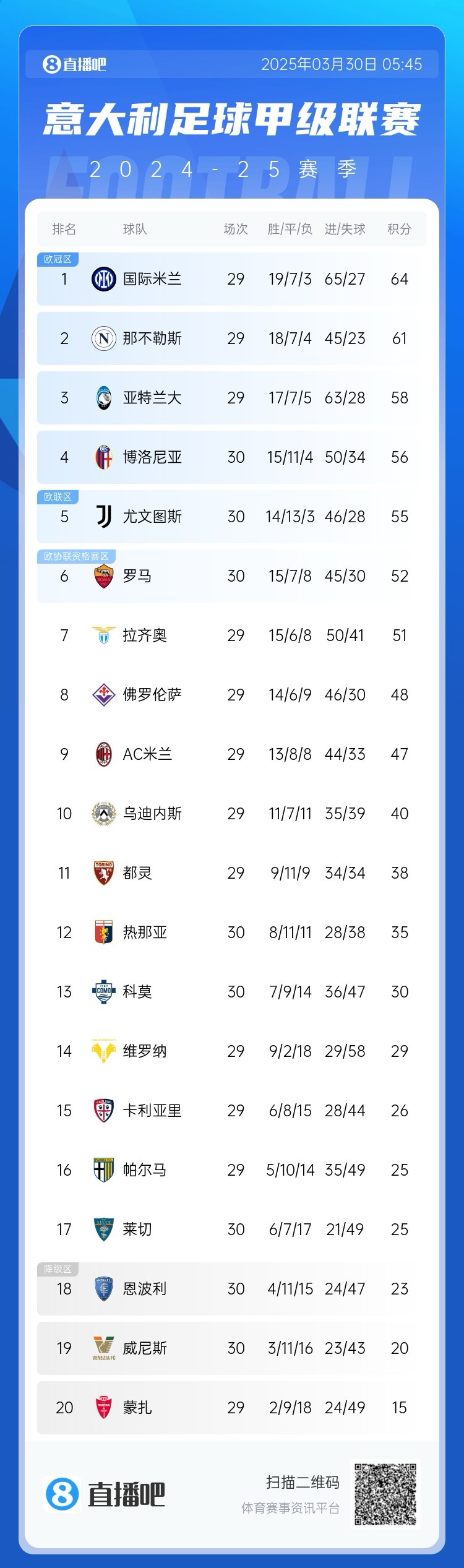超級(jí)補(bǔ)鍋匠！意甲積分：羅馬7連勝距第4名4分 尤文取勝仍第5