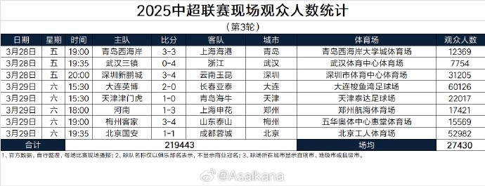 本輪現(xiàn)場觀眾總數(shù)219443人歷史第25；場均27430人歷史第24