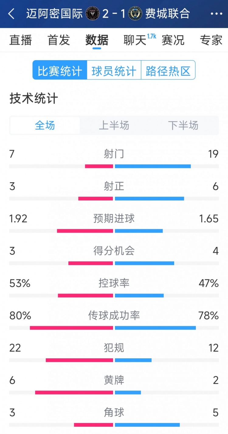 效率占優(yōu)！邁阿密國際2-1費(fèi)城聯(lián)合全場數(shù)據(jù)：射門7-19，射正3-6