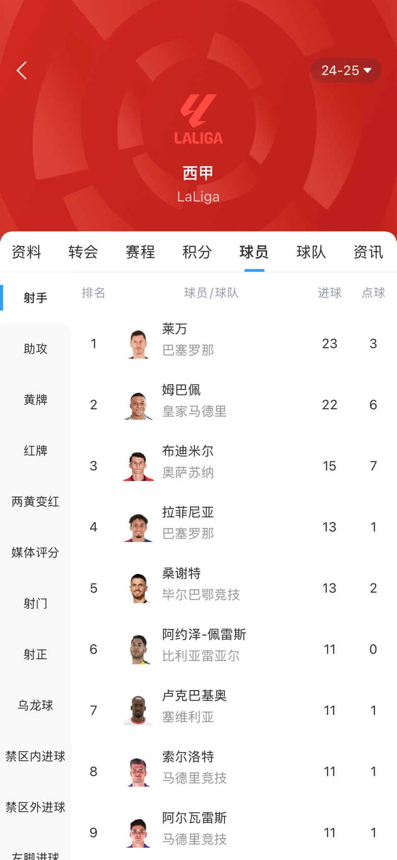 白熱化！西甲金靴最新賠率：萊萬1.9、姆巴佩2.0，兩人僅差1球！