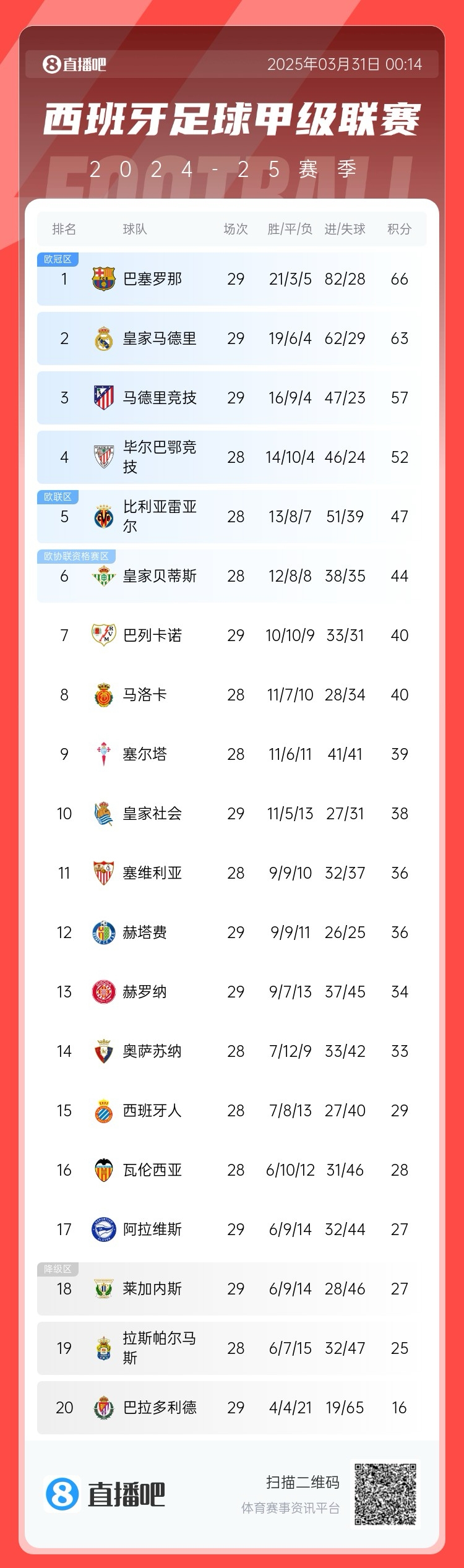 爭冠二人轉(zhuǎn)！西甲積分榜：巴薩29輪后3分優(yōu)勢力壓皇馬領(lǐng)跑