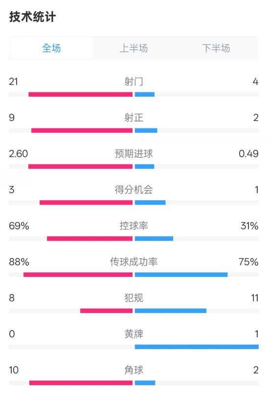 巴薩4-1赫羅納全場數(shù)據(jù)：射門21-4，射正9-2，控球率69%-31%